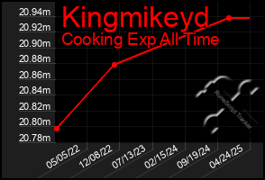 Total Graph of Kingmikeyd