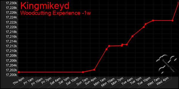 Last 7 Days Graph of Kingmikeyd