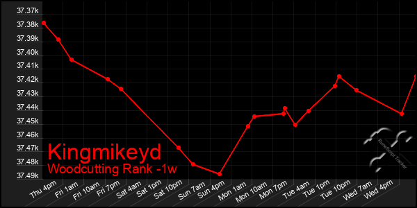 Last 7 Days Graph of Kingmikeyd