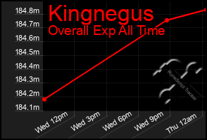 Total Graph of Kingnegus