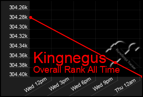 Total Graph of Kingnegus