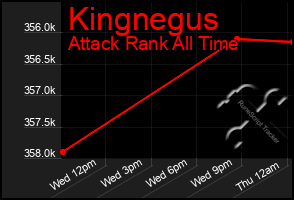 Total Graph of Kingnegus