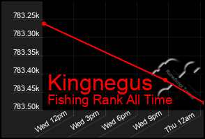 Total Graph of Kingnegus