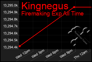 Total Graph of Kingnegus
