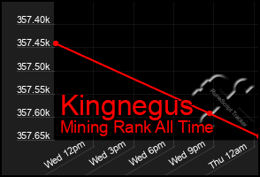 Total Graph of Kingnegus
