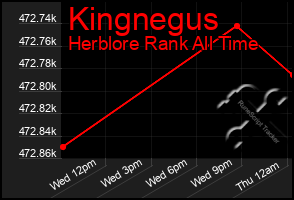 Total Graph of Kingnegus