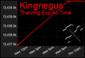 Total Graph of Kingnegus