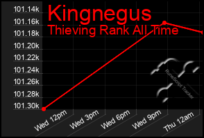 Total Graph of Kingnegus