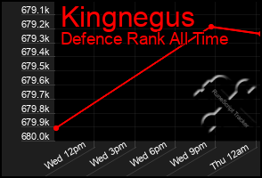 Total Graph of Kingnegus
