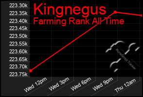 Total Graph of Kingnegus