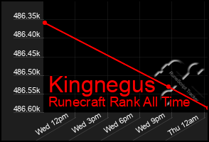Total Graph of Kingnegus