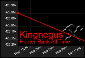 Total Graph of Kingnegus