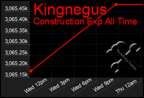 Total Graph of Kingnegus