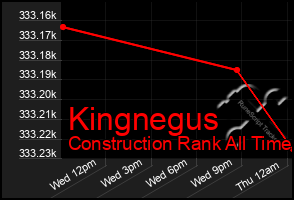 Total Graph of Kingnegus