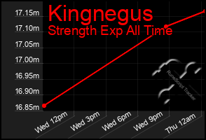 Total Graph of Kingnegus