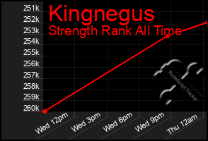 Total Graph of Kingnegus