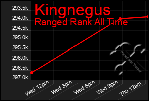 Total Graph of Kingnegus