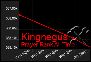 Total Graph of Kingnegus