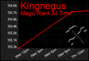 Total Graph of Kingnegus