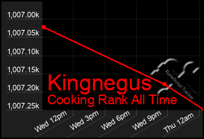Total Graph of Kingnegus