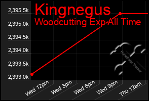 Total Graph of Kingnegus
