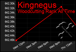 Total Graph of Kingnegus