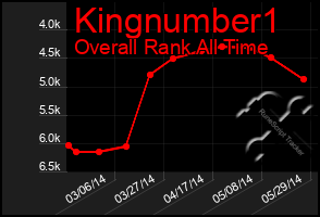 Total Graph of Kingnumber1