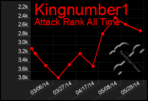 Total Graph of Kingnumber1