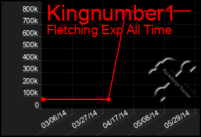 Total Graph of Kingnumber1