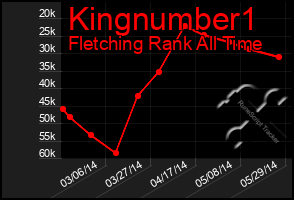 Total Graph of Kingnumber1