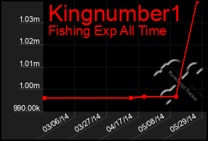 Total Graph of Kingnumber1