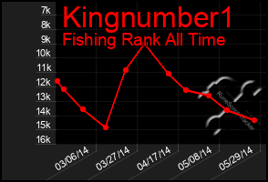 Total Graph of Kingnumber1