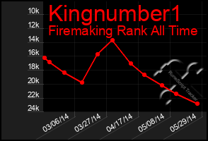 Total Graph of Kingnumber1