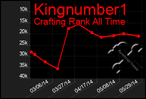 Total Graph of Kingnumber1