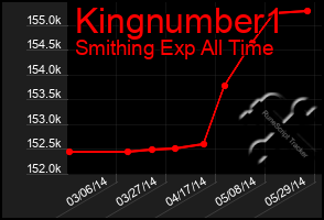 Total Graph of Kingnumber1