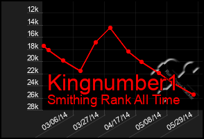 Total Graph of Kingnumber1