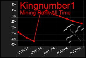 Total Graph of Kingnumber1