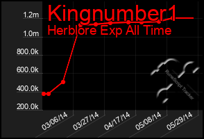 Total Graph of Kingnumber1