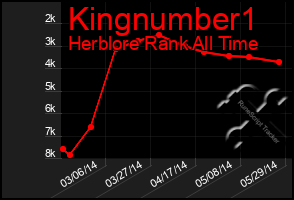 Total Graph of Kingnumber1