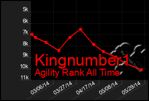 Total Graph of Kingnumber1