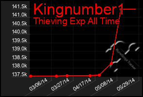 Total Graph of Kingnumber1