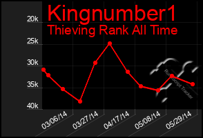 Total Graph of Kingnumber1