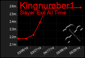 Total Graph of Kingnumber1