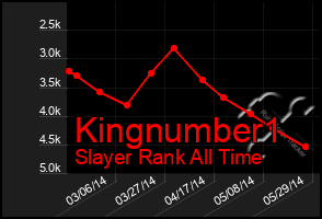 Total Graph of Kingnumber1