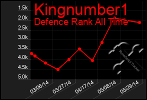 Total Graph of Kingnumber1