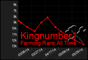 Total Graph of Kingnumber1