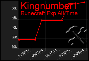 Total Graph of Kingnumber1