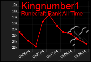 Total Graph of Kingnumber1