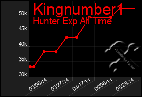 Total Graph of Kingnumber1