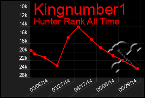 Total Graph of Kingnumber1